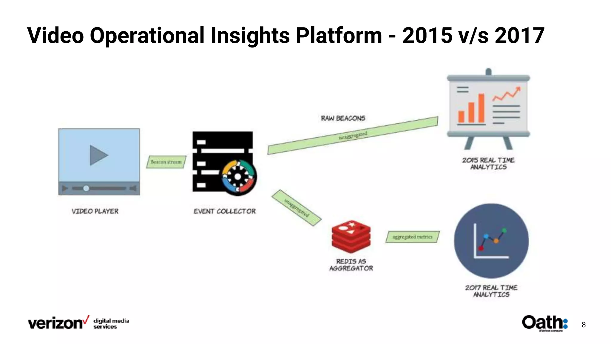 8
Video Operational Insights Platform - 2015 v/s 2017