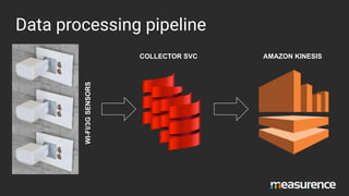 Data processing pipeline
COLLECTOR SVC AMAZON KINESIS
WI-FI/3GSENSORS
 