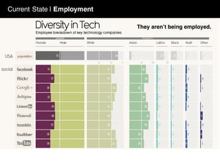 Current State | Employment
They aren’t being employed.
 