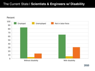 The Current State | Scientists & Engineers w/ Disability
2010
 