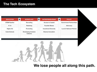 The Tech Ecosystem
We lose people all along this path.
 