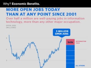 Why? Economic Benefits.
 