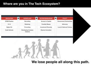 Where are you in The Tech Ecosystem?
We lose people all along this path.
 