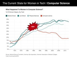 The Current State for Women in Tech | Computer Science
1984
 