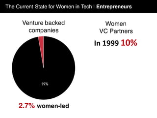 97%
2.7% women-led
In	1999	10%
Women
VC Partners
The Current State for Women in Tech | Entrepreneurs
Venture backed
companies
 