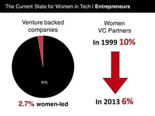 97%
2.7% women-led
In	1999	10%
In	2013	6%
Women
VC Partners
The Current State for Women in Tech | Entrepreneurs
Venture backed
companies
 