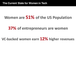 Women	are	51%	of	the	US	Population
37%	of	entrepreneurs	are	women
VC-backed	women	earn	12%	higher	revenues
The Current State for Women in Tech
 