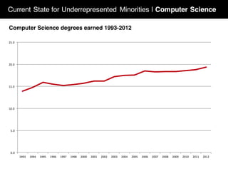 Current State for Underrepresented Minorities | Computer Science
0.0
5.0
10.0
15.0
20.0
25.0
1993 1994 1995 1996 1997 1998 2000 2001 2002 2003 2004 2005 2006 2007 2008 2009 2010 2011 2012
Computer Science degrees earned 1993-2012
 