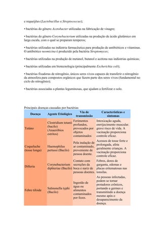e requeijões (Lactobacillus e Streptococcus);
• bactérias do gênero Acetobacter utilizadas na fabricação de vinagre;
• bactérias do gênero Corynebacterium utilizadas na produção de ácido glutâmico em
larga escala, com o qual se preparam temperos;
• bactérias utilizadas na indústria farmacêutica para produção de antibióticos e vitaminas.
O antibiótico neomicina é produzido pela bactéria Streptomyces;
• bactérias utilizadas na produção de metanol, butanol e acetona nas indústrias químicas;
• bactérias utilizadas em biotecnologia (principalmente Escherichia coli);
• bactérias fixadoras de nitrogênio, únicos seres vivos capazes de transferir o nitrogênio
da atmosfera para compostos orgânicos que fazem parte dos seres vivos (fundamental no
ciclo do nitrogênio);
• bactérias associadas a plantas leguminosas, que ajudam a fertilizar o solo.
Principais doenças causadas por bactérias
Doença Agente Etiológico
Via de
transmissão
Características e
sintomas
Tetáno
Clostridium tetanii
(bacilo)
(Anaeróbios
estritos)
Ferimentos
profundos,
provocados por
objetos
contaminados
Intoxicação aguda,
enrrijecimento muscular.
grave risco de vida. A
vacinação proporciona
controle eficaz.
Coqueluche
(tosse longa)
Haemophilus
pertussi (Bacilo)
Pela inalação de
ar contaminado,
proveniente de
pessoa doente.
Acessos de tosse forte e
prolongada, afeta
geralmente crianças. A
vacinação proporciona
controle eficaz.
Difteria
Corynebacterium
diphteriae (Bacilo)
Contato com
secreções da
boca e nariz de
pessoas doentes.
Febres, dores de
garganta, edemas e
placas eritematosas nas
tonsilas.
Febre tifoide
Salmonella typhi
(Bacilo)
Ingestão de
água ou
alimentos
contaminados
por fezes.
As pessoas infectadas,
podem se tornar
protadores crônicos,
portando a germes e
transmitindo a doença
mesmo após o
desaparecimento da
doença.
 
