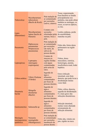 Tuberculose
Mycobacterium
tuberculosis
(Bacilo de Koch)
Pela inalação de
ar contaminado
por secreções
(saliva, catarro).
Tosse, expectoração.
Essa bactéria se instala
principalmente nos
pulmões, mas pode afetar
também as meninges, os
ossos, os nervos ópticos,
os rins.
Lepra
(Hanseníase)
Mycobacterium
leprae (bacilo de
Hansem)
Contato com
secreções
eliminadas pelas
narinas, boca e
pele.
Lesões cutâneas, perda
da sensibilidade,
manchas na pele.
Pneumonia
Diplococcus
pneumoniae
Strepococcus
pneumoniae
Pela inalação de
ar contaminado
por secreções
(do nariz, da
saliva) da
pessoa doente.
Febre alta, fortes dores
pulmonares na região
dorsal.
Leptospirose
Leptospira
interrogans
(espiroqueta)
Contato de
mucosa ou
regiões feridas
com águas
contaminadas
pela urina de
ratos.
Febres, dores
musculares, icterícia,
hemorragia, anemia,
insuficiência renal, lesão
hepática.
Cólera asiática
Vibrio Cholerae
(Vibrião)
Ingestão de
água e
alimentos
contaminados
por fezes de
pessoas doentes.
Grave infecção
intestinal, com forte
diarreia, que pode levar a
desidratação muitas
vezes fatal.
Disenteria
bacilar
Shingella
disenteriae
(Bacilo)
Ingestão de
água e
alimentos
contaminados
por fezes de
pessoas doentes.
Febre, cólica, diarreia,
seguida de desidratação.
É a mais grave das
infecções disentéricas.
Gastroenterites Salmonella sp
Ingestão de
água e
alimentos
contaminados
por fezes de
pessoas doentes.
Infecção intestinal,
muitas vezes chamada
erroneamente de
infecção alimentar.
Meningite
meningocócica
epidêmica
Neisseria
meningitidis
(Meningococo)
Pela inalação de
ar contaminado
por secreções
nasobucais da
pessoa doente.
Febre alta, vômito em
jato, rigidez na nuca.
 