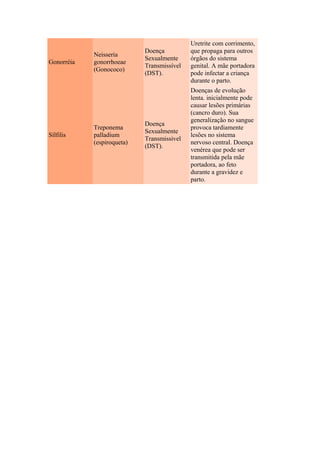 Gonorréia
Neisseria
gonorrhoeae
(Gonococo)
Doença
Sexualmente
Transmissível
(DST).
Uretrite com corrimento,
que propaga para outros
órgãos do sistema
genital. A mãe portadora
pode infectar a criança
durante o parto.
Sílfilis
Treponema
palladium
(espiroqueta)
Doença
Sexualmente
Transmissivel
(DST).
Doenças de evolução
lenta. inicialmente pode
causar lesões primárias
(cancro duro). Sua
generalização no sangue
provoca tardiamente
lesões no sistema
nervoso central. Doença
venérea que pode ser
transmitida pela mãe
portadora, ao feto
durante a gravidez e
parto.
 