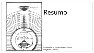 Resumo
Representação esquemática do Inferno,
Purgatório e Paraíso.
 