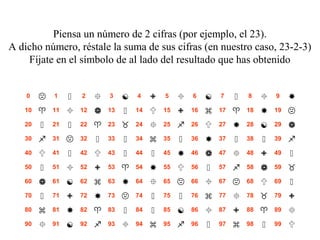 Piensa un número de 2 cifras (por ejemplo, el 23). 
A dicho número, réstale la suma de sus cifras (en nuestro caso, 23-2-3) 
Fíjate en el símbolo de al lado del resultado que has obtenido 
0  1  2  3  4  5  6  7  8  9  
10  11  12  13  14  15  16  17  18  19  
20  21  22  23  24  25  26  27  28  29  
30  31  32  33  34  35  36  37  38  39  
40  41  42  43  44  45  46  47  48  49  
50  51  52  53  54  55  56  57  58  59  
60  61  62  63  64  65  66  67  68  69  
70  71  72  73  74  75  76  77  78  79  
80  81  82  83  84  85  86  87  88  89  
90  91  92  93  94  95  96  97  98  99  
 