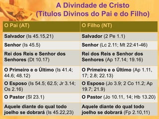 A Divindade de Cristo
(Títulos Divinos do Pai e do Filho)
O Pai (AT) O Filho (NT)
Salvador (Is 45.15,21) Salvador (2 Pe 1.1)
Senhor (Is 45.5) Senhor (Lc 2.11; Mt 22:41-46)
Rei dos Reis e Senhor dos
Senhores (Dt 10.17)
Rei dos Reis e Senhor dos
Senhores (Ap 17.14; 19.16)
O Primeiro e o Último (Is 41.4;
44.6; 48.12)
O Primeiro e o Último (Ap 1.11,
17; 2.8; 22.13)
O Esposo (Is 54.5; 62.5; Jr 3.14;
Os 2.16)
O Esposo (Jo 3.9; 2 Co 11.2; Ap
19.7; 21.9)
O Pastor (Sl 23.1) O Pastor (Jo 10.11, 14; Hb 13.20)
Aquele diante do qual todo
joelho se dobrará (Is 45.22,23)
Aquele diante do qual todo
joelho se dobrará (Fp 2.10,11)
 