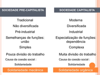 SOCIEDADE PRE-CAPITALISTA SOCIEDADE CAPITALISTA
Tradicional
Não diversificada
Pré-industrial
Semelhanças de funções:
união
Simples
Pouca divisão do trabalho
Solidariedade mecânica
Moderna
Diversificada
Industrial
Especialização de funções:
dependência
Complexa
Muita divisão do trabalho
Solidariedade orgânica
Causa da coesão social :
Solidariedade
Causa da coesão social :
Solidariedade
 