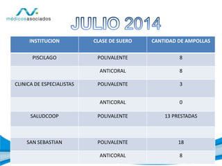 INSTITUCION CLASE DE SUERO CANTIDAD DE AMPOLLAS
PISCILAGO POLIVALENTE 8
ANTICORAL 8
CLINICA DE ESPECIALISTAS POLIVALENTE 3
ANTICORAL 0
SALUDCOOP POLIVALENTE 13 PRESTADAS
SAN SEBASTIAN POLIVALENTE 18
ANTICORAL 8
 