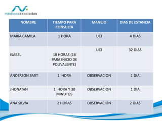 NOMBRE TIEMPO PARA
CONSULTA
MANEJO DIAS DE ESTANCIA
MARIA CAMILA 1 HORA UCI 4 DIAS
ISABEL 18 HORAS (18
PARA INICIO DE
POLIVALENTE)
UCI 32 DIAS
ANDERSON SMIT 1 HORA OBSERVACION 1 DIA
JHONATAN 1 HORA Y 30
MINUTOS
OBSERVACION 1 DIA
ANA SILVIA 2 HORAS OBSERVACION 2 DIAS
 