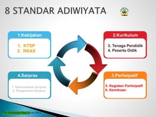 8
Standart
Adiwiyata
4.Sarpras
7. Ketersediaan Sarpras
8. Pengelolaan Sarpras
1.Kebijakan
1. KTSP
2. RKAS
3.Partisipatif
5. Kegiatan Partisipatif
6. Kemitraan
2.Kurikulum
3. Tenaga Pendidik
4. Peserta Didik
Tim Adiwiyata Prov. Jatim 2014
 