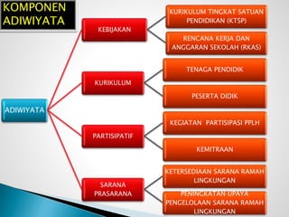 ADIWIYATA
KEBIJAKAN
KURIKULUM TINGKAT SATUAN
PENDIDIKAN (KTSP)
RENCANA KERJA DAN
ANGGARAN SEKOLAH (RKAS)
KURIKULUM
TENAGA PENDIDIK
PESERTA DIDIK
PARTISIPATIF
KEGIATAN PARTISIPASI PPLH
KEMITRAAN
SARANA
PRASARANA
KETERSEDIAAN SARANA RAMAH
LINGKUNGAN
PENINGKATAN UPAYA
PENGELOLAAN SARANA RAMAH
LINGKUNGAN
KOMPONEN
ADIWIYATA
 