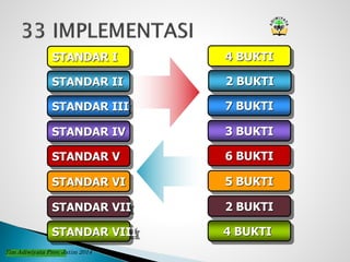 STANDAR I
STANDAR II
STANDAR III
STANDAR IV
STANDAR V
STANDAR VI
STANDAR VII
STANDAR VIII
4 BUKTI
2 BUKTI
7 BUKTI
3 BUKTI
6 BUKTI
5 BUKTI
2 BUKTI
4 BUKTI
Tim Adiwiyata Prov. Jatim 2014
 