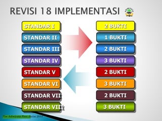 STANDAR I
STANDAR II
STANDAR III
STANDAR IV
STANDAR V
STANDAR VI
STANDAR VII
STANDAR VIII
2 BUKTI
1 BUKTI
2 BUKTI
3 BUKTI
2 BUKTI
3 BUKTI
2 BUKTI
3 BUKTI
Tim Adiwiyata Prov. Jatim 2014
 