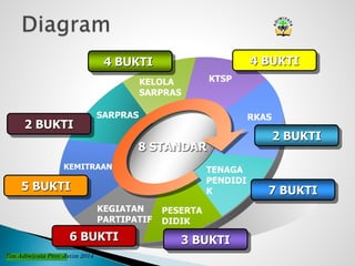 KELOLA
SARPRAS
KTSP
RKAS
TENAGA
PENDIDI
K
PESERTA
DIDIK
KEGIATAN
PARTIPATIF
8 STANDAR
KEMITRAAN
SARPRAS
4 BUKTI
2 BUKTI
7 BUKTI
3 BUKTI6 BUKTI
5 BUKTI
2 BUKTI
4 BUKTI
Tim Adiwiyata Prov. Jatim 2014
 