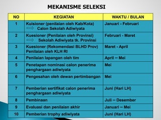 NO KEGIATAN WAKTU / BULAN
1 Kuisioner (penilaian oleh Kab/Kota)
Calon Sekolah Adiwiyata
Januari - Februari
2 Kuesioner (Penilaian oleh Provinsi)
Sekolah Adiwiyata tk. Provinsi
Februari - Maret
3 Kuesioner (Rekomendasi BLHD Prov)
Penilaian oleh KLH RI
Maret - April
4 Penilaian lapangan oleh tim April – Mei
5 Penetapan nominasi calon penerima
penghargaan adiwiyata
Mei
6 Pengesahan oleh dewan pertimbangan Mei
7 Pemberian sertifikat calon penerima
penghargaan adiwiyata
Juni (Hari LH)
8 Pembinaan Juli – Desember
9 Evaluasi dan penilaian akhir Januari – Mei
10 Pemberian trophy adiwiyata Juni (Hari LH)
MEKANISME SELEKSI
 