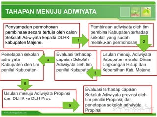 www.themegallery.com
Penyampaian permohonan
pembinaan secara tertulis oleh calon
Sekolah Adiwiyata kepada DLHK
kabupaten Majene.
Pembinaan adiwiyata oleh tim
pembina Kabupaten terhadap
sekolah yang sudah
melakukan permohonan
Usulan menuju Adiwiyata
Kabupaten melalui Dinas
Lingkungan Hidup dan
Kebersihan Kab. Majene.
Evaluasi terhadap
capaian Sekolah
Adiwiyata oleh tim
penilai Kabupaten
Penetapan sekolah
adiwiyata
Kabupaten oleh tim
penilai Kabupaten
Usulan menuju Adiwiyata Propinsi
dari DLHK ke DLH Prov.
Evaluasi terhadap capaian
Sekolah Adiwiyata provinsi oleh
tim penilai Propinsi; dan
penetapan sekolah adiwiyata
Propinsi
1 2
3
4
5
6
TAHAPAN MENUJU ADIWIYATA
 