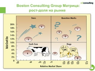 Boston Consulting Group Матрица:
      рост-доля на рынке
 