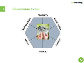 5   Рыночные силы
                ПРОДУКТЫ




                 РЫНОК
 