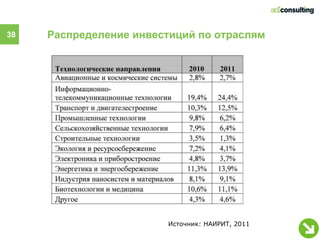 38   Распределение инвестиций по отраслям




                        Источник: НАИРИТ, 2011
 