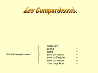 Faites des comparaisons 
parler vite – 
dormir + 
gémir + 
avoir des ennuis = 
avoir de l’argent = 
avoir des soeurs = 
boire du poison + 
