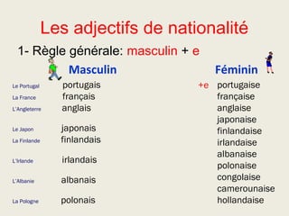 Les adjectifs de nationalité
  1- Règle générale: masculin + e
           Masculin                   Féminin
Le Portugal     portugais          +e portugaise
La France       français              française
L’Angleterre    anglais               anglaise
                                      japonaise
Le Japon        japonais              finlandaise
La Finlande     finlandais            irlandaise
                                      albanaise
L’Irlande       irlandais
                                      polonaise
L’Albanie       albanais              congolaise
                                      camerounaise
La Pologne      polonais              hollandaise
 