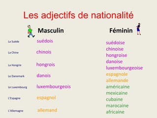 Les adjectifs de nationalité
                 Masculin          Féminin
La Suède         suédois          suédoise
                                  chinoise
La Chine         chinois
                                  hongroise
                                  danoise
La Hongrie       hongrois
                                  luxembourgeoise
Le Danemark      danois           espagnole
                                  allemande
Le Luxembourg    luxembourgeois   américaine
                                  mexicaine
L’Espagne        espagnol         cubaine
                                  marocaine
L’Allemagne      allemand         africaine
 
