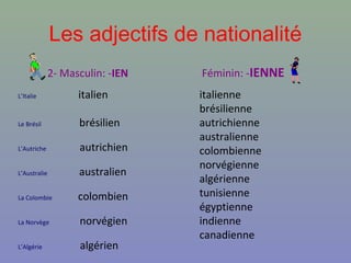 Les adjectifs de nationalité
              2- Masculin: -IEN   Féminin: -IENNE
L’Italie            italien       italienne
                                  brésilienne
Le Brésil           brésilien     autrichienne
                                  australienne
L’Autriche          autrichien    colombienne
                                  norvégienne
L’Australie         australien
                                  algérienne
La Colombie         colombien     tunisienne
                                  égyptienne
La Norvège          norvégien     indienne
                                  canadienne
L’Algérie           algérien
 