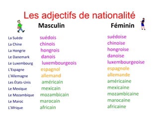 Les adjectifs de nationalité Masculin  Féminin La Suède   suédois La Chine   chinois La Hongrie   hongrois Le Danemark   danois Le Luxembourg   luxembourgeois L’Espagne  espagnol L’Allemagne   allemand Les États-Unis   américain Le Mexique   mexicain Le Mozambique   mozambicain Le Maroc   marocain L’Afrique  africain   suédoise chinoise hongroise danoise luxembourgeoise espagnole allemande américaine mexicaine mozambicaine marocaine africaine 