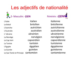 Les adjectifs de nationalité 2-  Masculin: - ( I)EN   Féminin: - ( I)ENNE L’Italie    italien Le Brésil     brésilien L’Autriche    autrichien L’Australie    australien L’ Ukraine   ukrainien La Norvège     norvégien Le Cap Vert capverdien La Tunisie       tunisien L’Egypte     égyptien La Guinée     guinéen Le Sao Tomé-et-Principe   santoméen  italienne brésilienne autrichienne australienne ukrainienne norvégienne capverdienne tunisienne égyptienne guinéenne santoméenne 