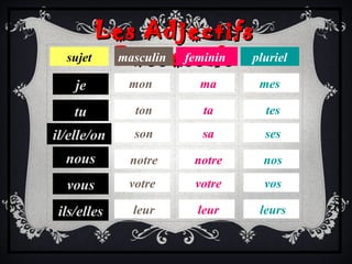 Les AdjectifsLes Adjectifs
PossessifsPossessifssujet masculin feminin pluriel
je
tu
nous
vous
ils/elles
il/elle/on
mon
ton
son
notre
votre
leur
ma
ta
sa
notre
votre
leur
mes
tes
ses
nos
vos
leurs
 