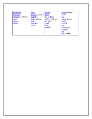 retentissant
roucoulant
silencieux silencieuse
sourd
strident
tonnant
glacé
goûteux goûteuse
insipide
juteux juteuse
salé
succulent
sucré
piquant
pointu
qui se défait
sableux sableuse
sec sèche
souple
tendre
tranchant
marron féminin
pluriel
noir
orange féminin
pluriel
pourpré
rose
roux rousse
turquoise
vert
violet violette
 