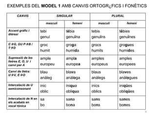 EXEMPLES DEL MODEL 1 AMB CANVIS ORTOGRÀFICS I FONÈTICS

      CANVIS                      SINGULAR                          PLURAL

                            masculí          femení       masculí            femení

Accent gràfic i        tebi           tèbia           tebis            tèbies
dièresi
                       genuí          genuïna         genuïns          genuïnes
C G, GU P B /        groc           groga           grocs            grogues
T D
                       humit          humida          humits           humides
Supressió de les       ample          ampla           amples           amples
lletres E, O, U i
canvi per A            europeu        europea         europeus         europees
Canvi de lletra:       blau           blava           blaus            blaves
U V, E O
                       anàleg         anàloga         anàlegs          anàlogues
Intercalació de U      inic           iniqua          inics            iniqües
semiconsonant
                       oblic          obliqua         oblics           obliqües
Intercalació de N en   sa             sana            sans             sanes
els acabats en
vocal tònica           bo             bona            bons             bones
                                                                                      4
 