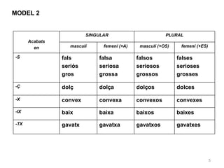 MODEL 2


                         SINGULAR                        PLURAL
      Acabats
        en         masculí     femení (+A)    masculí (+OS)    femení (+ES)

-S              fals         falsa           falsos           falses
                seriós       seriosa         seriosos         serioses
                gros         grossa          grossos          grosses

-Ç              dolç         dolça           dolços           dolces

-X              convex       convexa         convexos         convexes
-IX             baix         baixa           baixos           baixes
-TX             gavatx       gavatxa         gavatxos         gavatxes




                                                                              5
 