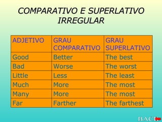 COMPARATIVO E SUPERLATIVO IRREGULAR The farthest Farther Far The most More Many The most More Much The least Less Little The worst Worse Bad The best Better Good GRAU SUPERLATIVO GRAU COMPARATIVO ADJETIVO 