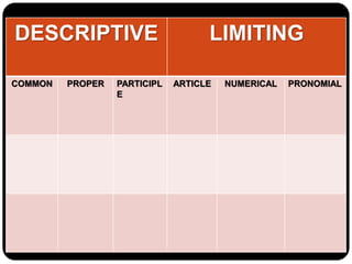 DESCRIPTIVE LIMITING
COMMON PROPER PARTICIPL
E
ARTICLE NUMERICAL PRONOMIAL
 