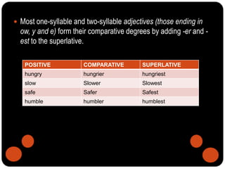  Most one-syllable and two-syllable adjectives (those ending in
ow, y and e) form their comparative degrees by adding -er and -
est to the superlative.
POSITIVE COMPARATIVE SUPERLATIVE
hungry hungrier hungriest
slow Slower Slowest
safe Safer Safest
humble humbler humblest
 