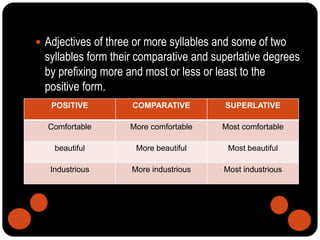  Adjectives of three or more syllables and some of two
syllables form their comparative and superlative degrees
by prefixing more and most or less or least to the
positive form.
POSITIVE COMPARATIVE SUPERLATIVE
Comfortable More comfortable Most comfortable
beautiful More beautiful Most beautiful
Industrious More industrious Most industrious
 