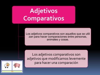 Adjetivos
Comparativos
Los adjetivos comparativos son aquellos que se utili
zan para hacer comparaciones entre personas,
animales y cosas.
Los adjetivos comparativos son
adjetivos que modificamos levemente
para hacer una comparación