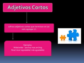 Ejemplos:
Wide/wider (ancho/ mas ancho9
Nice/ nicer (agradable/ más agradable)