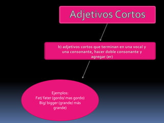 Ejemplos:
Fat/ fater (gordo/ mas gordo)
Big/ bigger (grande/ más
grande)