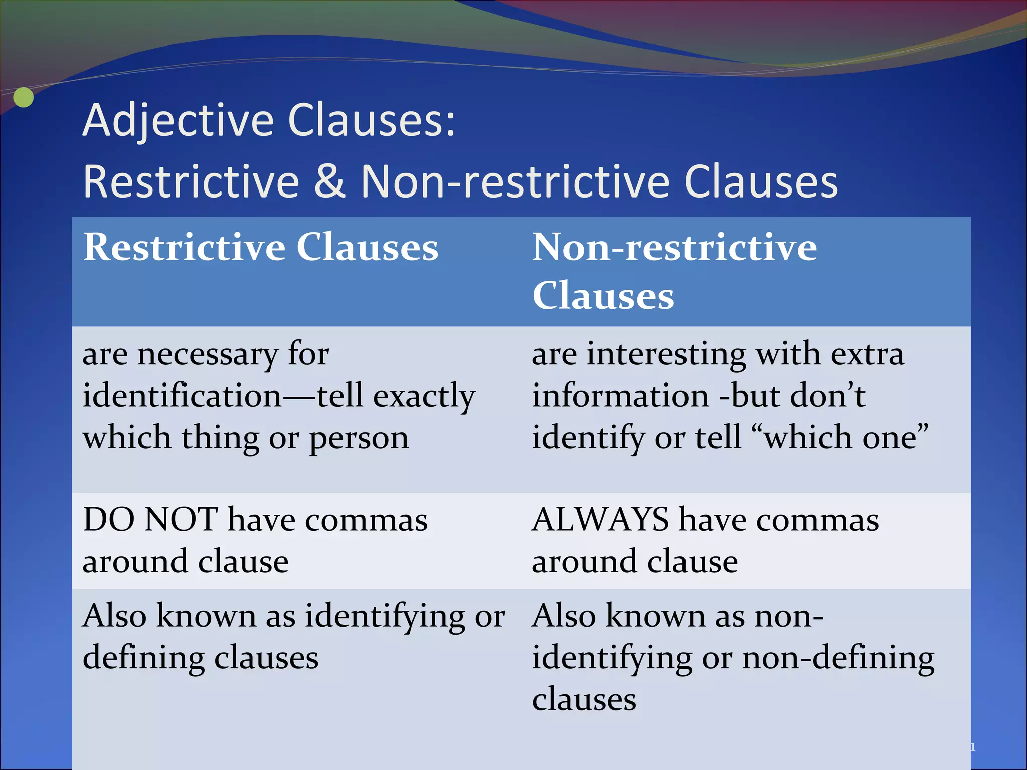 11
Adjective Clauses:
Restrictive & Non-restrictive Clauses

Restrictive Clauses Non-restrictive
Clauses
are necessary for
identification—tell exactly
which thing or person
are interesting with extra
information -but don’t
identify or tell “which one”
DO NOT have commas
around clause
ALWAYS have commas
around clause
Also known as identifying or
defining clauses
Also known as non-
identifying or non-defining
clauses
 