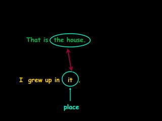 That is the house.
I grew up in it .
place
 